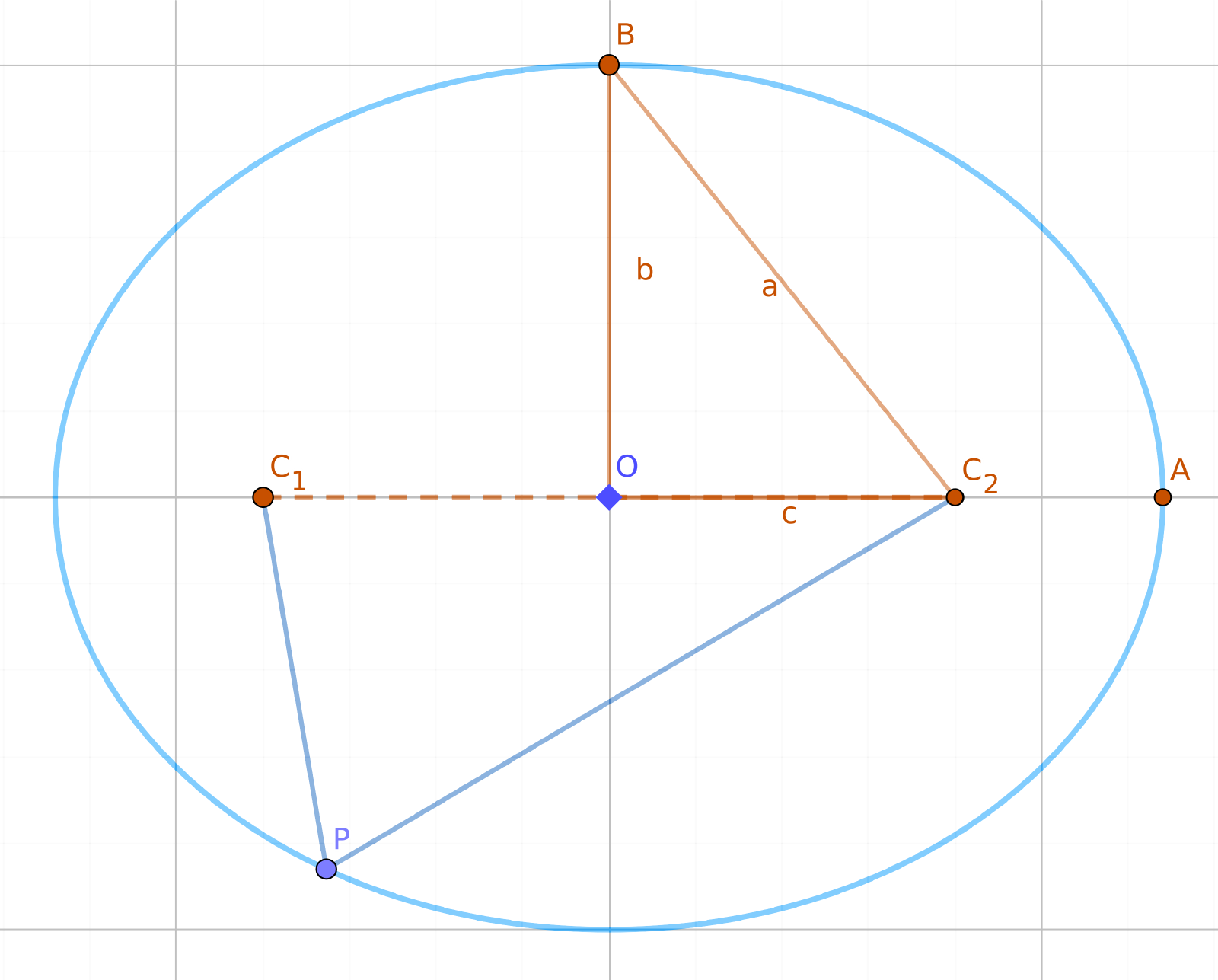 Special points and parameters of an ellipse
