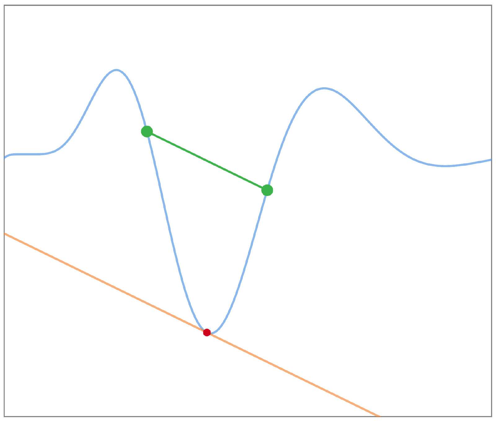 Line connecting two points approximates the slope